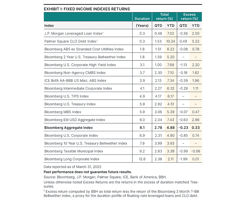 Fixed income index returns as of March 31, 2025.