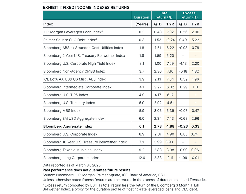 Fixed income index returns as of March 31, 2025.