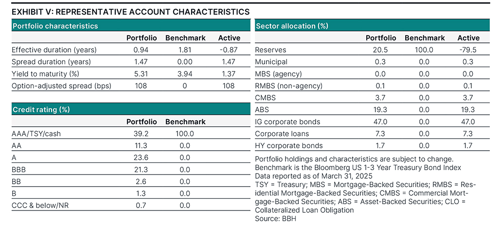 Characteristics as of March 31, 2025.