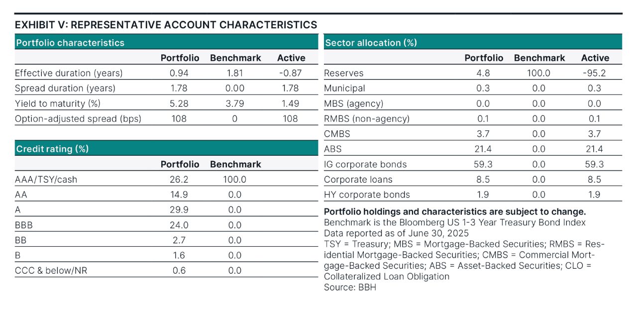 Characteristics as of June 30, 2025.