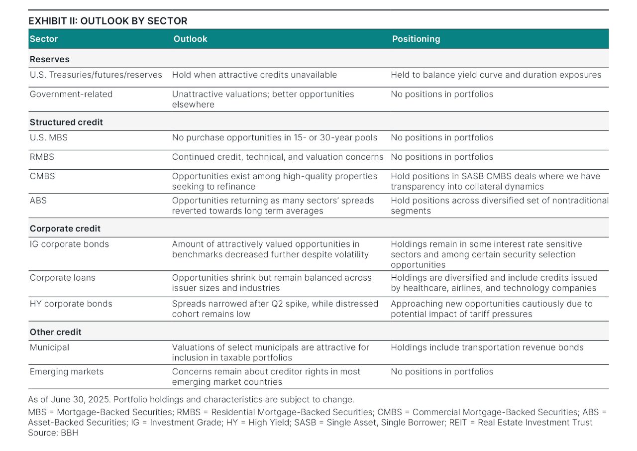 Market outlook by sector as of June 30, 2025.
