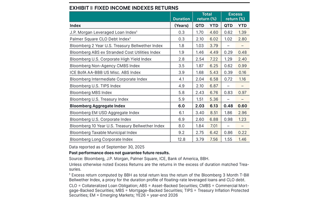 Fixed income index returns as of September 30, 2025.