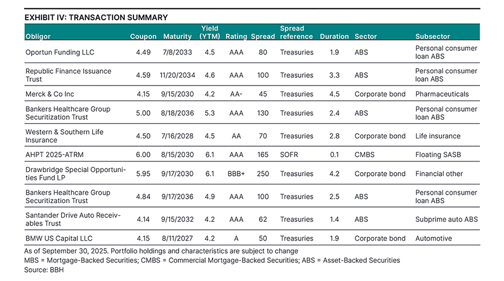 Notable transactions as of September 30, 2025.