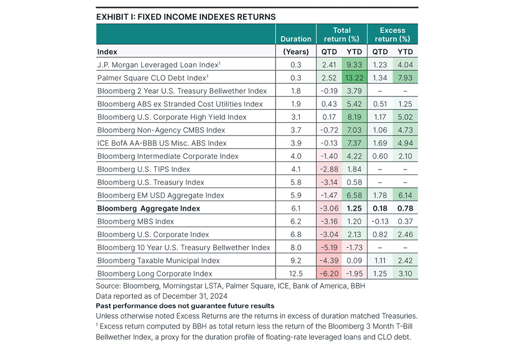 Fixed income index returns as of December 31, 2024..