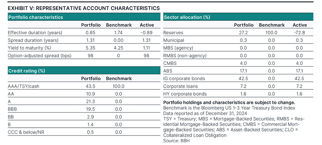 Characteristics as of December 31, 2024.