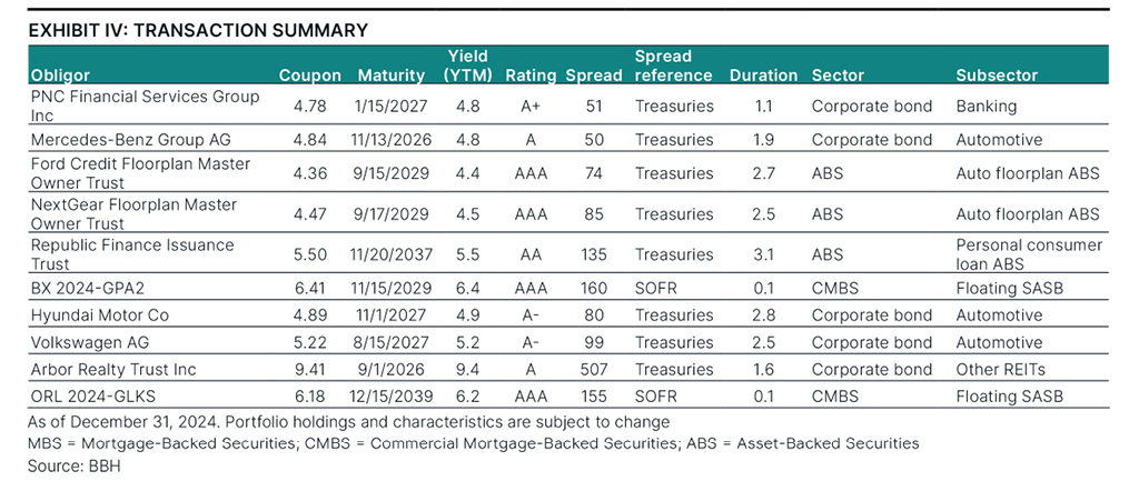 Notable transactions as of December 31, 2024.