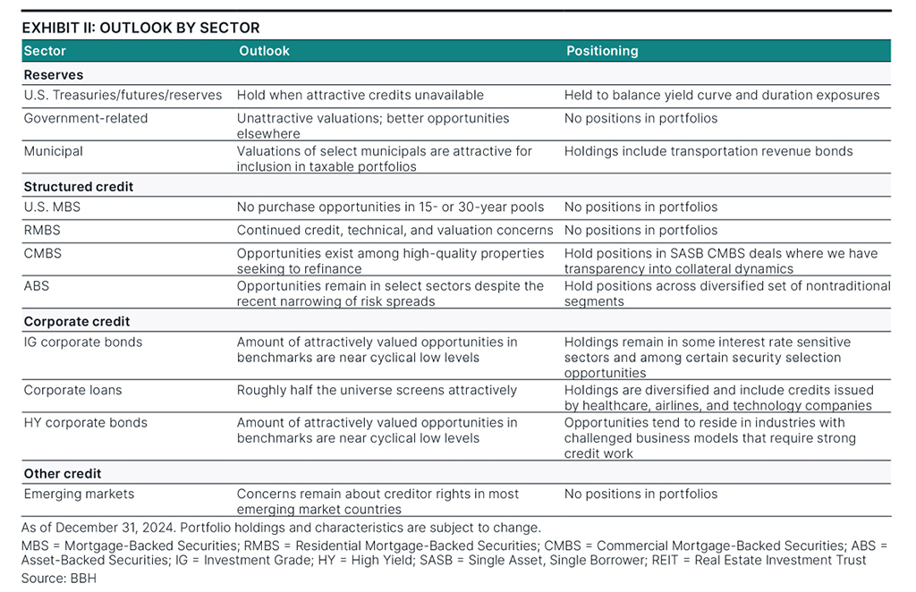 Market outlook by sector as of December 31, 2024.