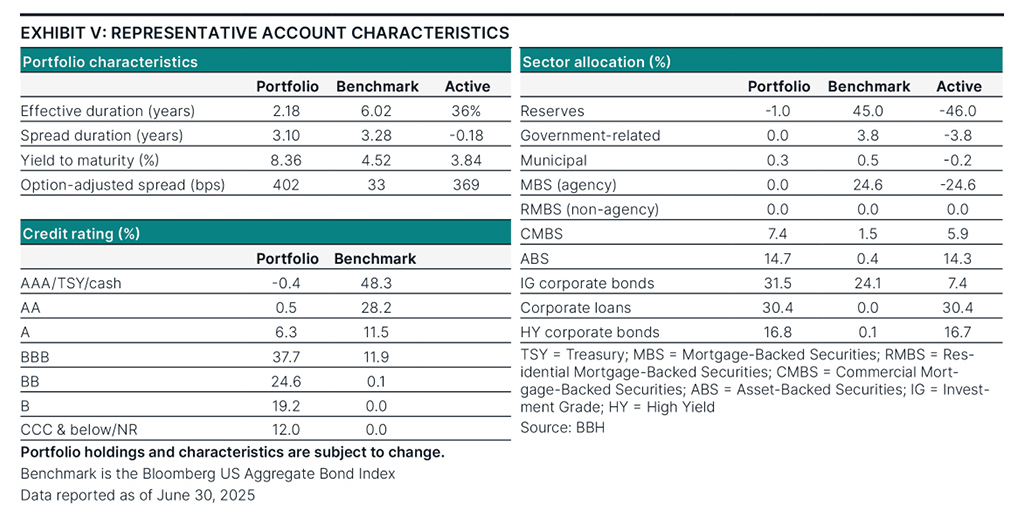 Characteristics as of June 30, 2025.
