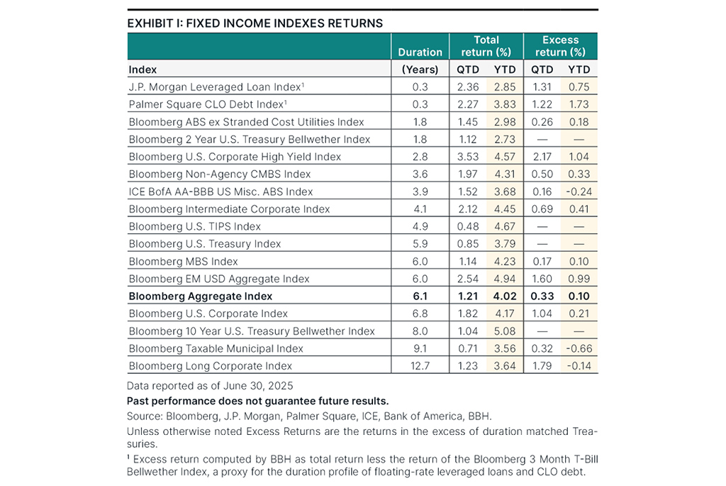 Fixed income index returns as of June 30, 2025.