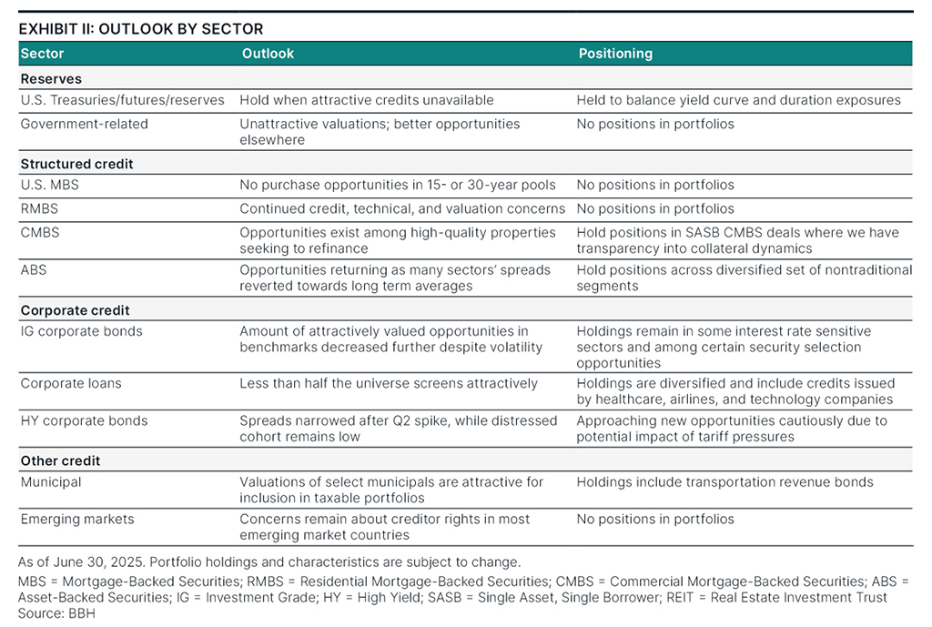 Market outlook by sector as of June 30, 2025.