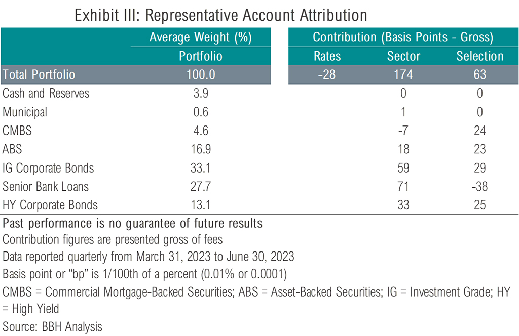 Exhibit III: Attribution as of June 30, 2023, showing average portfolio weight and gross contribution displayed in basis points. 