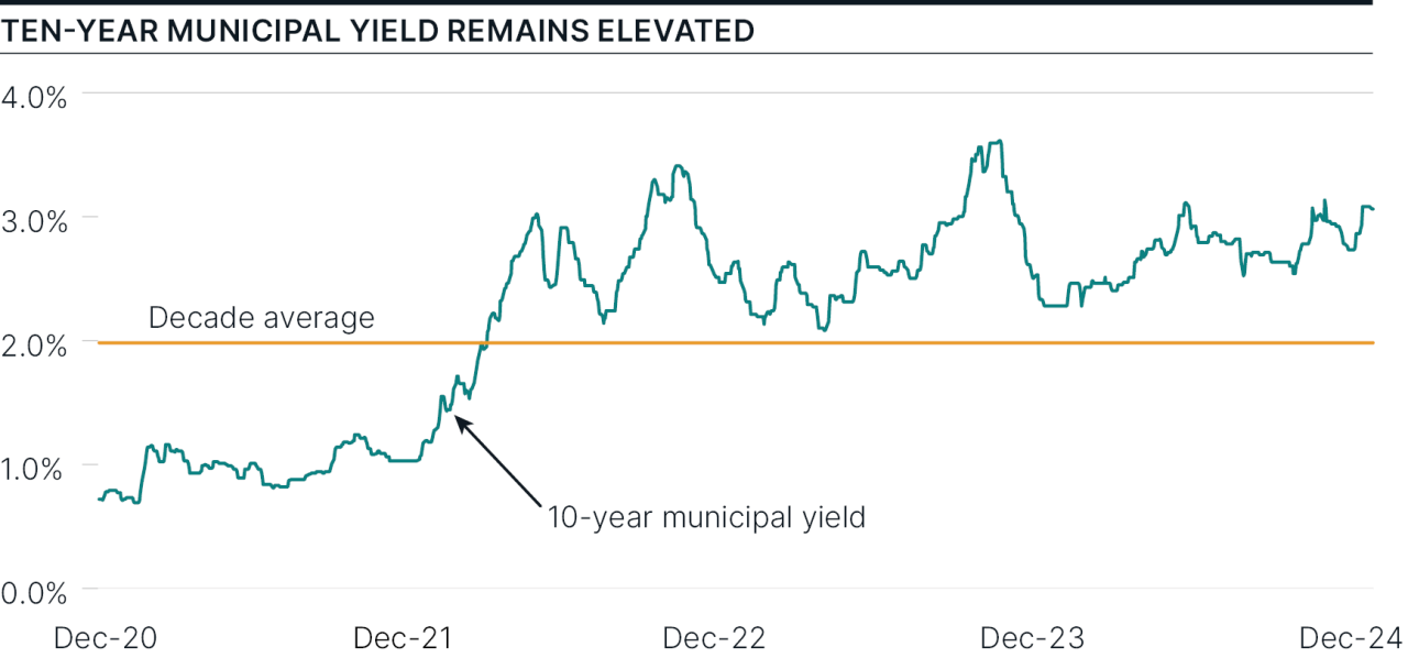 A chart depicting the 10-Year Municipal Yield. It remains elevated, and ended the year at a high