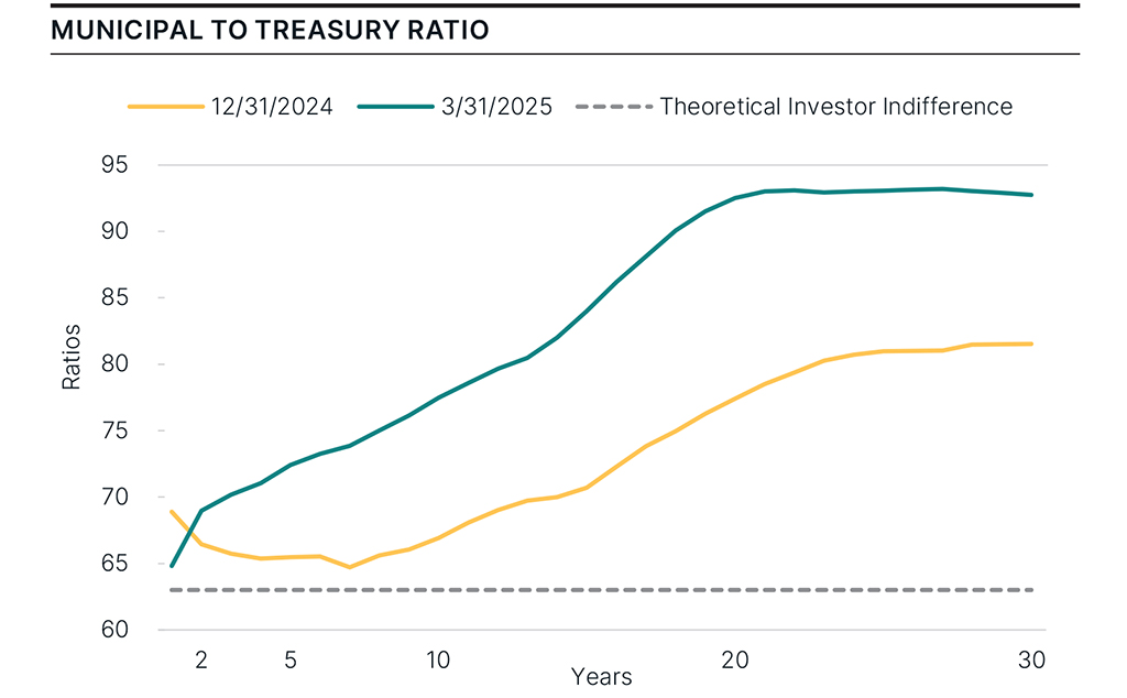 Chart depicting the municipal to treasury ratio, with municipals trading widely relative to Treasuries. 