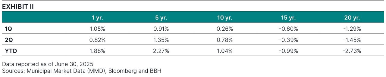 Table showing the persistent strength of short-term maturity bonds and continued weakness of long-maturity bonds in first quarter, second quarter, and year-to-date 2025. 