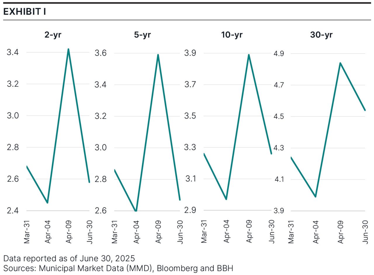 Exhibit 1: Chart depicting second quarter 2025’s yield plots for two-, five-, 10-, and 30-year yields from March 31 through June 30, 2025. 