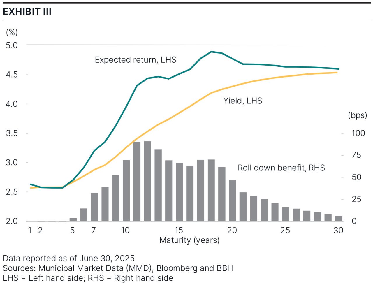 Exhibit 3: Chart showing the expected return and the roll-down benefit of the steeping municipal yield curve across one- to 30-year maturities.