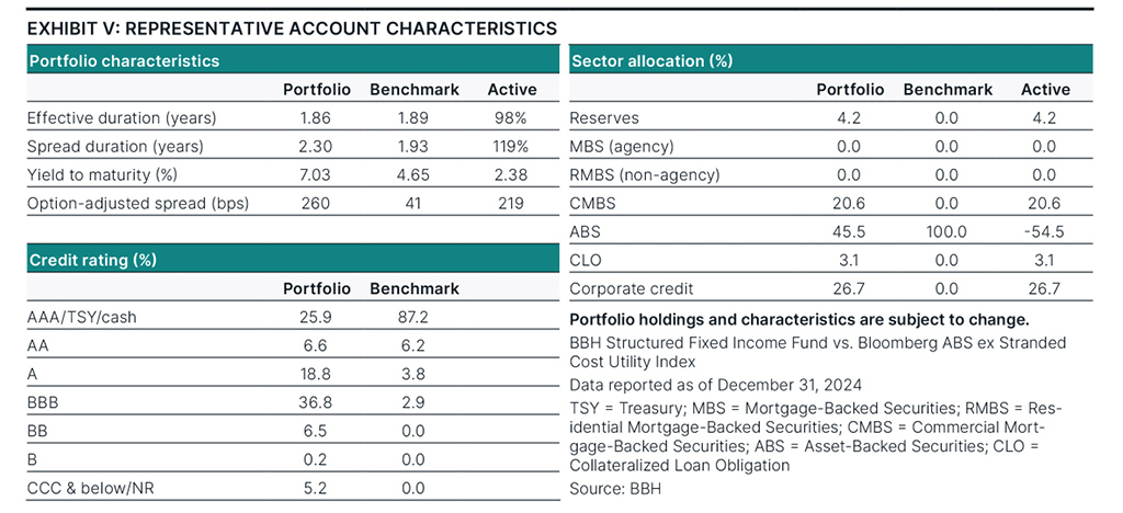Characteristics as of December 31, 2024.