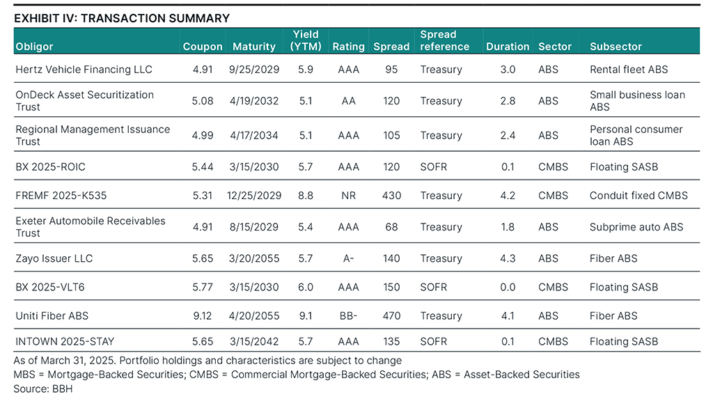 Notable transactions as of March 31, 2025.