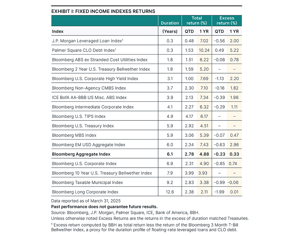 Fixed income index returns as of March 31, 2025.