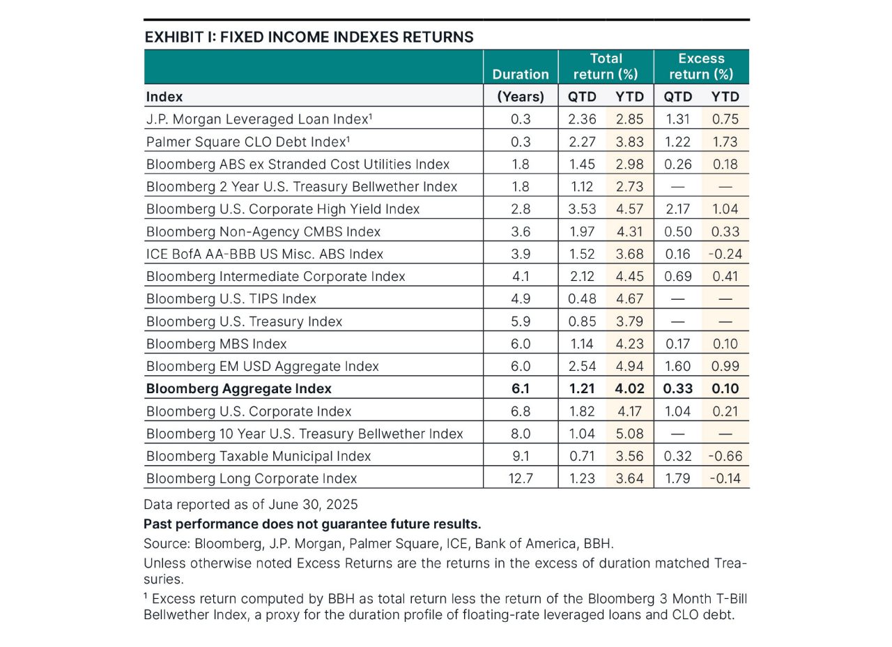 Fixed income index returns as of June 30, 2025.