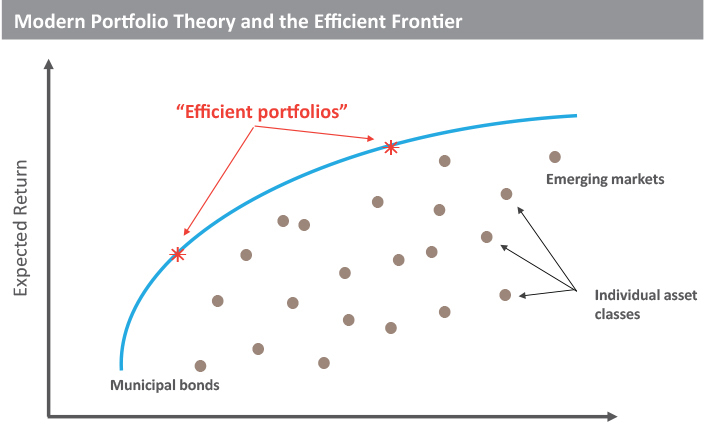 modern portfolio theory