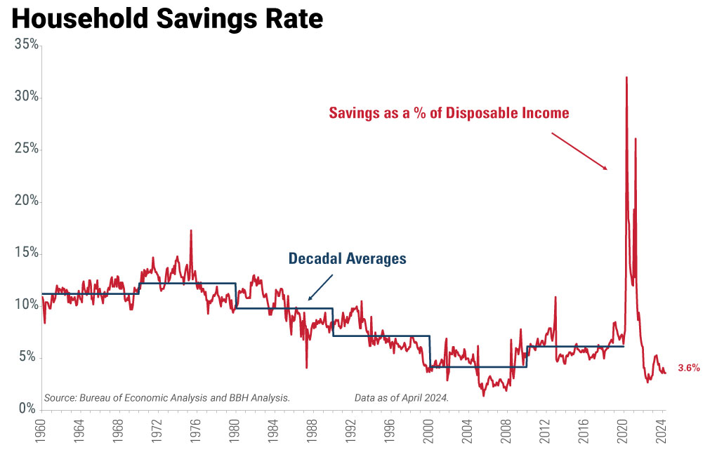 household savings rate