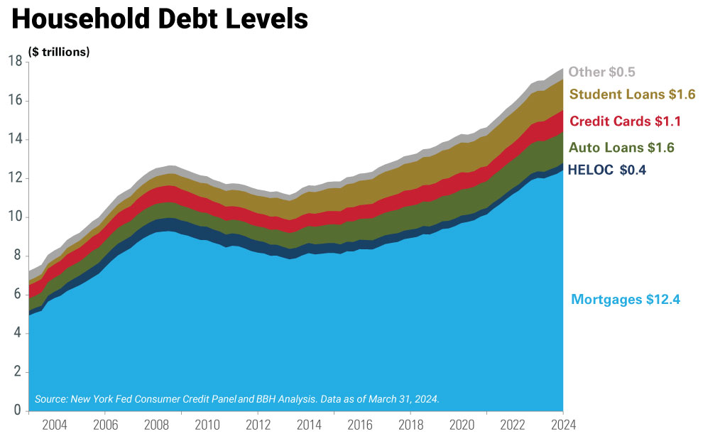 household debt levels