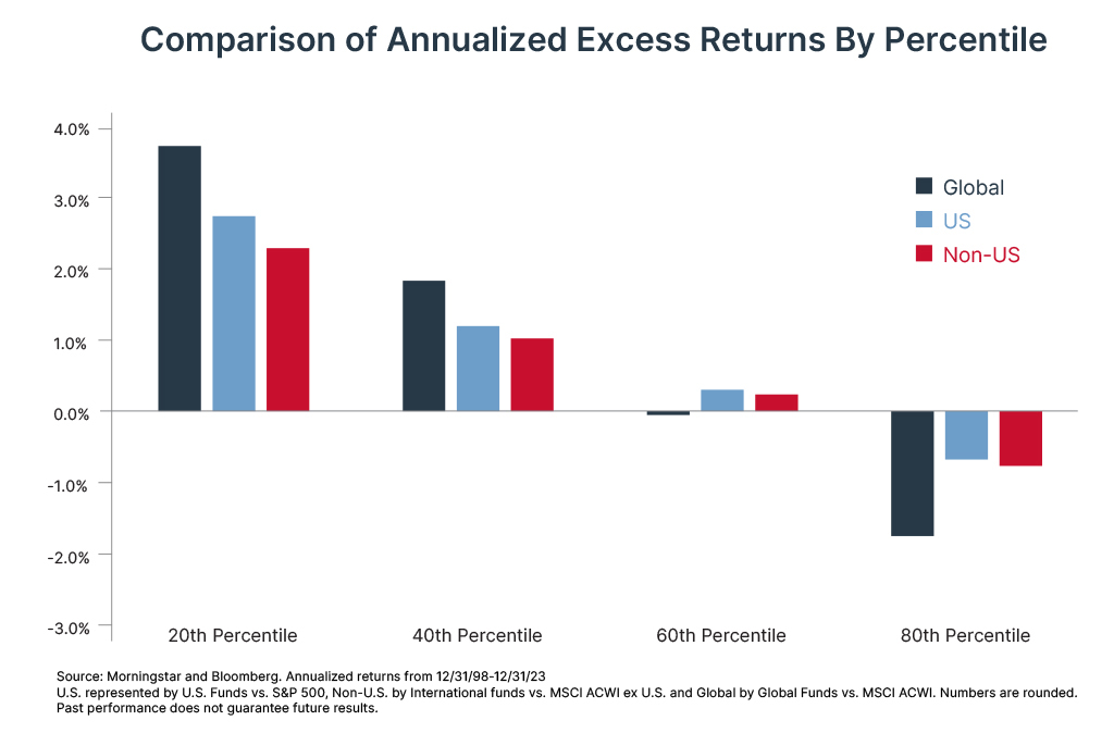 Chart comparing the annualized excess returns of global, U.S., and non-U.S. funds by the 20th, 40th, 60th, and 80th percentiles. The latest figures are as follows: 20th percentile - 3.7%, 2.7%, 2.3%; 40th - 1.8%, 1.2%, 1.0%; 60th - -.01%, 0.3%, 0.2%; and 80th - -1.8%, -0.7%, -0.8%, respectively. 