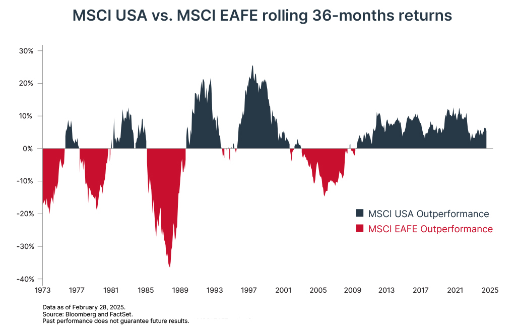 Chart depicting the MSCI USA vs. MSCI EAFE rolling 36-months returns, where blue means MSCI USA outperformance and red means MSCI EAFE outperformance. The latest figure is 5% as of February 28, 2025.