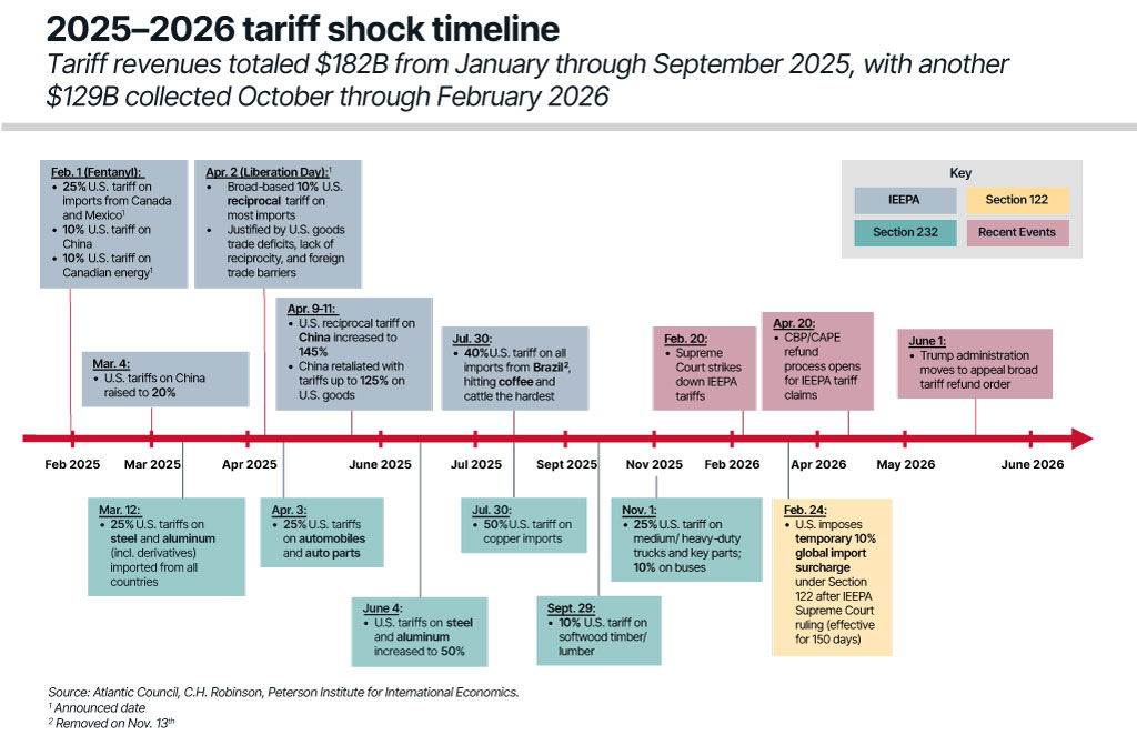 IEEPA tariff refunds: Five key questions answered