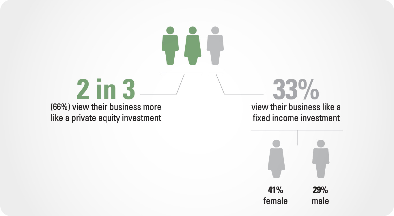 2 in 3 (66%) view their business more like a private equity investment. 33% view their business like a fixed income investment. 41% female, 29% male.