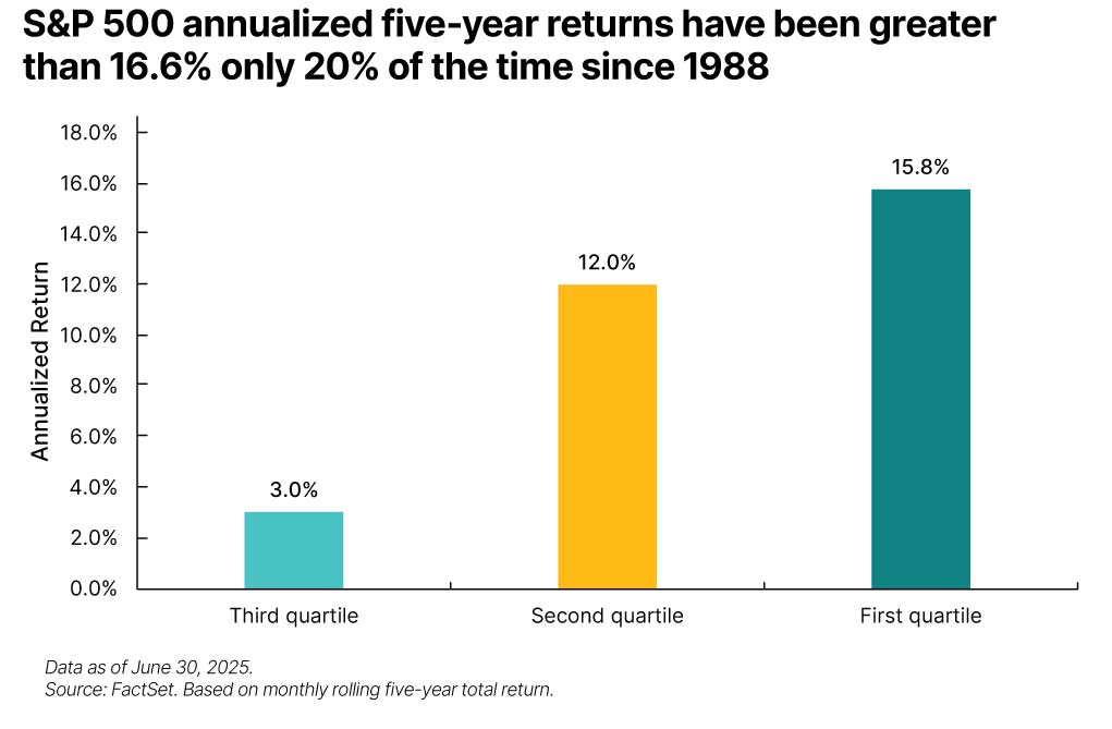 Bar graph depicting the S&P 500’s annualized five-year returns across the third, second, and first quartile between 1988 and second quarter 2025.