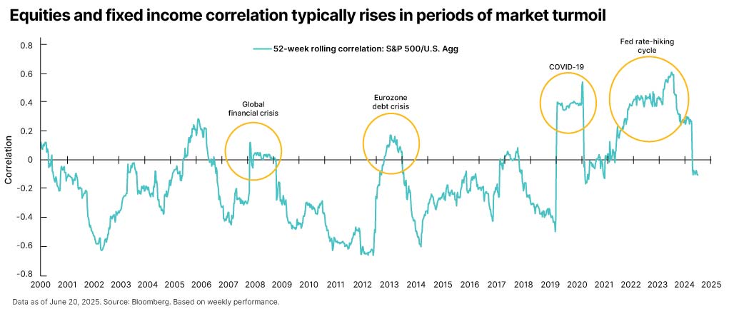 Chart depicting the 52-week rolling correlation between equities and fixed income between 2000 and 2025.