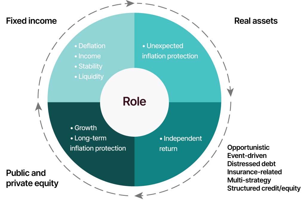 Graphic depicting the categories of investments and their role in portfolios.