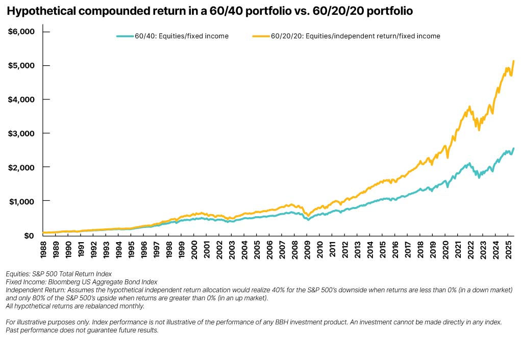 Chart depicting the hypothetical compounded return of $100 invested in a 60/40 portfolio vs. a 60/20/20 portfolio from 1988 to 2025.