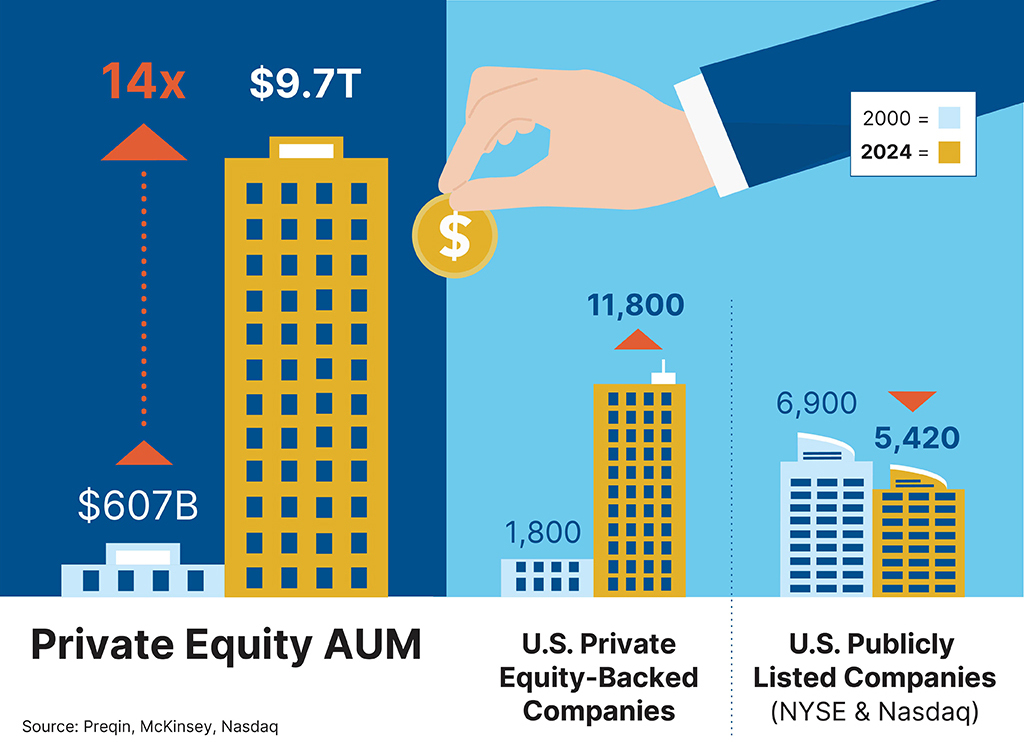 Private Equity AUM: U.S. Private Equity-Backed Companies and US Publicly Listed Companies (NYSE & Nasdaq) 2000 - present versus 2022 - 2024