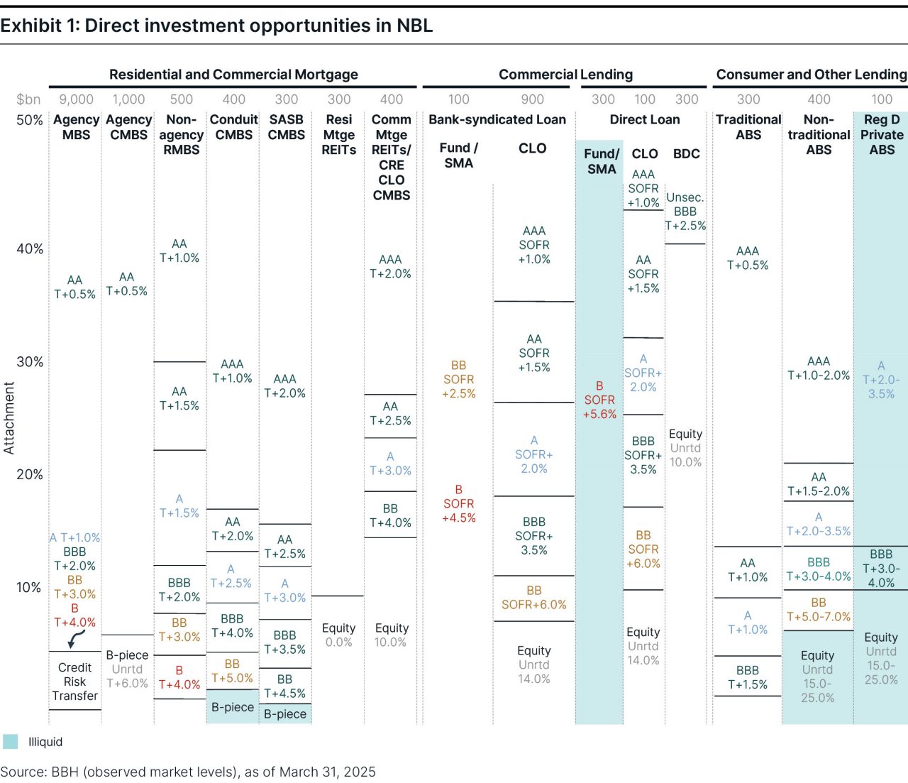 A graphic depicting direct investment opportunities in NBL across different loan types.
