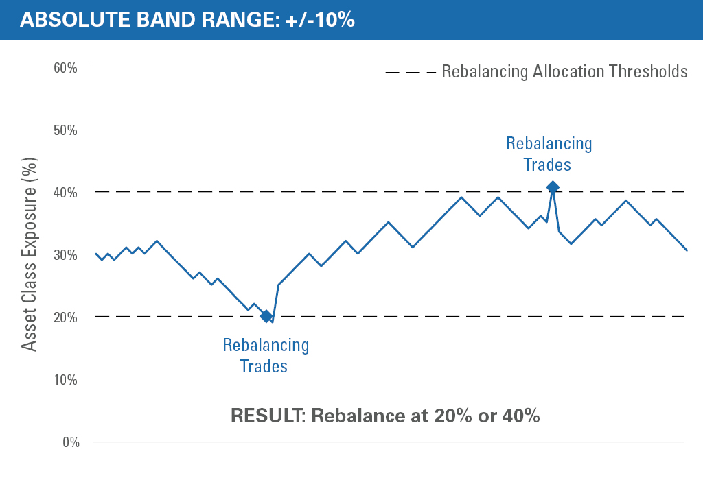 Result: Rebalance at 20% or 40%