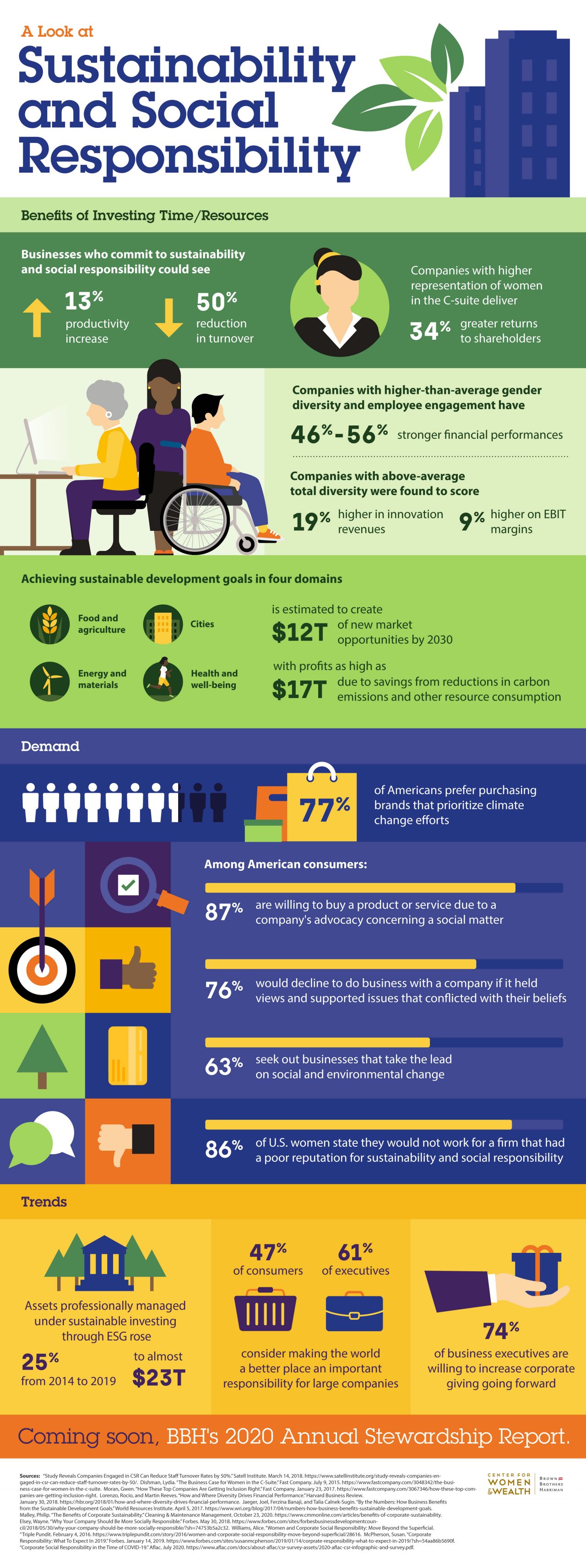 In our “By the Numbers” infographic, we look at sustainability and social responsibility, examining the benefits of investing time and resources into these areas, as well as rising demand and trends.