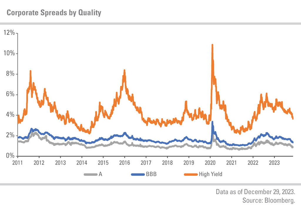 Corporate spreads by quality. A. BBB. High yield. Data as of December 29, 2023. Source: Bloomberg