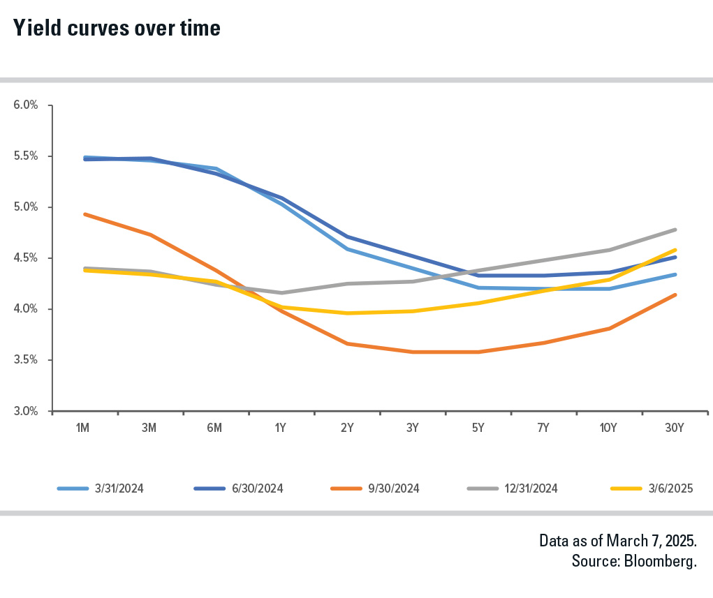 Chart showcasing yield curves over time 