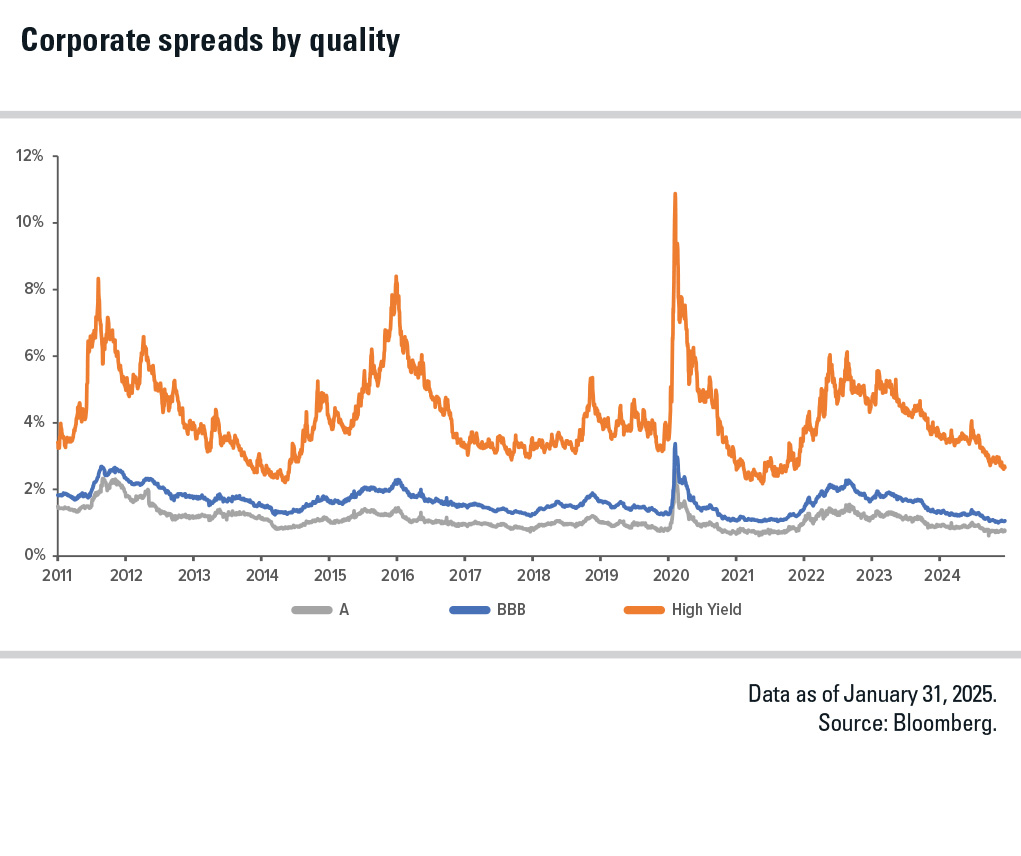 Chart showcasing corporate spreads by quality 