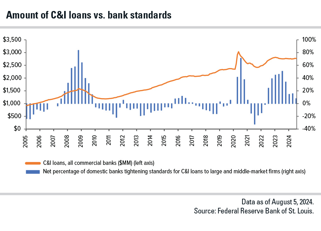 Chart showcasing Amount of C&I loans vs. bank standards 