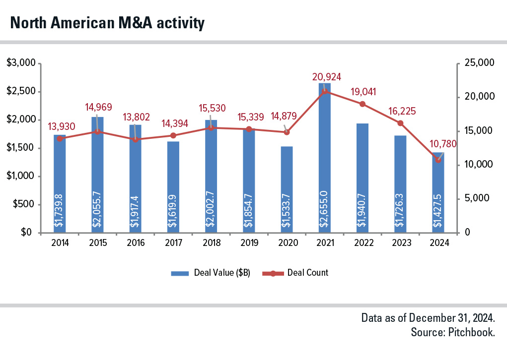 Chart showcasing North American M&A activity