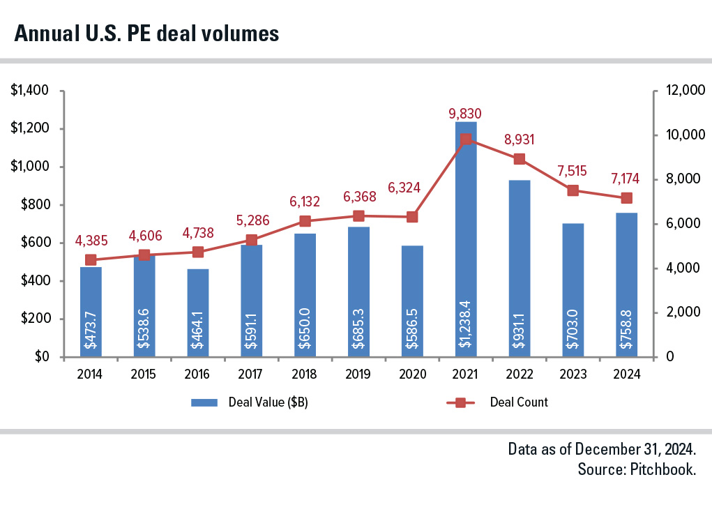 Chart showcasing Annual U.S. PE deal volumes