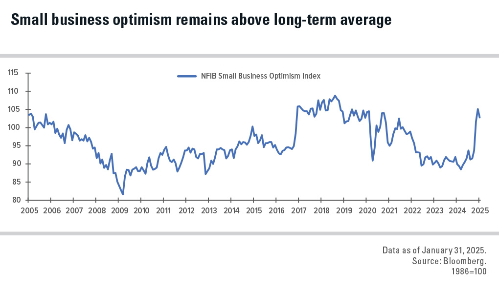 Chart showcasing how small business optimism remains above long-term average