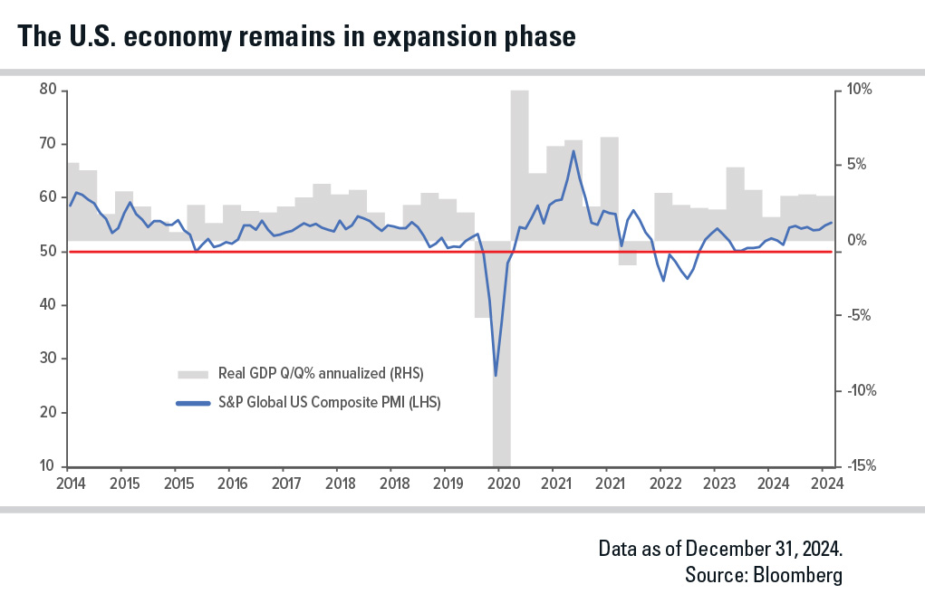 Chart showcasing how the U.S. economy remains in expansion phase 