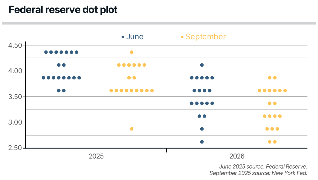 Dot plot depicting FOMC members’ projections for 2025 and 2026 interest rate cuts.