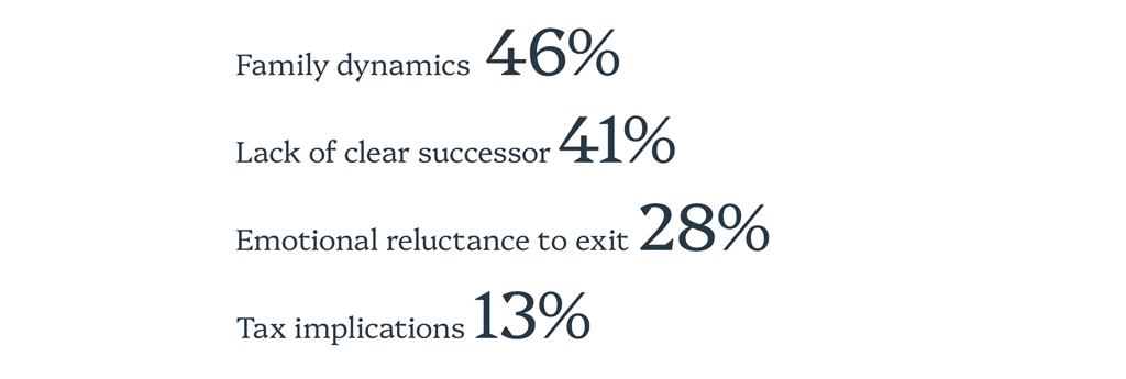 What private business owners see as the biggest challenges to succession planning: Family dynamics - 46%, Lack of clear successor - 41%, Emotional reluctance to exit - 28%, Tax implications - 13%