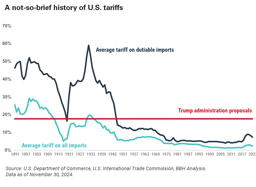 Graph showcasing the history of U.S. tariffs from 1891 to 2023